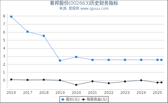 普邦股份(002663)股东权益比率、固定资产比率等历史财务指标图