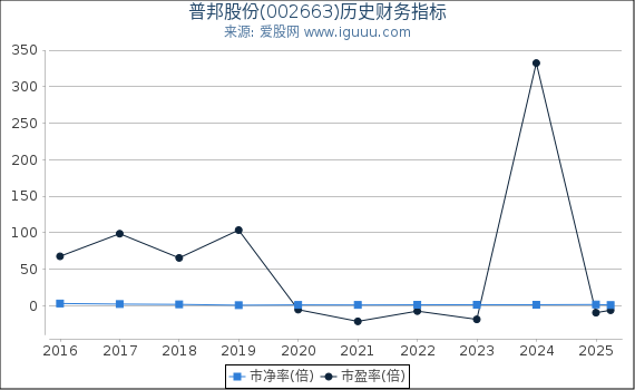 普邦股份(002663)股东权益比率、固定资产比率等历史财务指标图