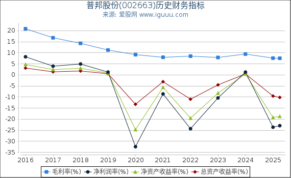 普邦股份(002663)股东权益比率、固定资产比率等历史财务指标图