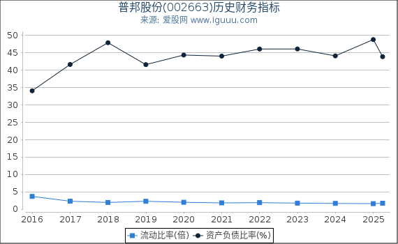 普邦股份(002663)股东权益比率、固定资产比率等历史财务指标图