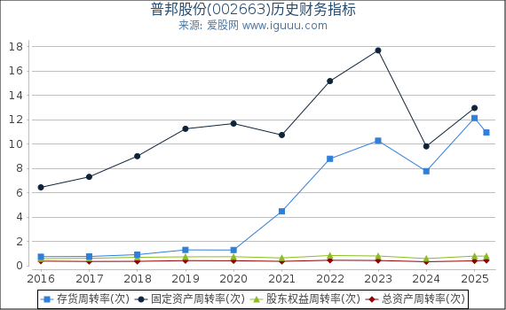 普邦股份(002663)股东权益比率、固定资产比率等历史财务指标图