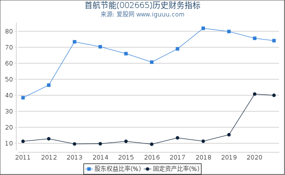 首航节能(002665)股东权益比率、固定资产比率等历史财务指标图