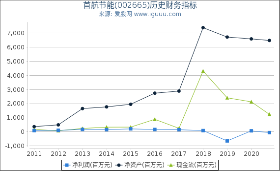 首航节能(002665)股东权益比率、固定资产比率等历史财务指标图