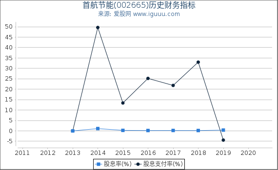 首航节能(002665)股东权益比率、固定资产比率等历史财务指标图