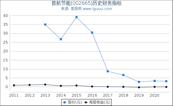 首航节能(002665)股东权益比率、固定资产比率等历史财务指标图