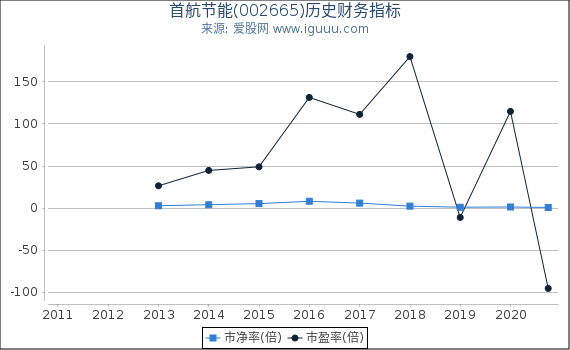 首航节能(002665)股东权益比率、固定资产比率等历史财务指标图