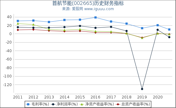 首航节能(002665)股东权益比率、固定资产比率等历史财务指标图