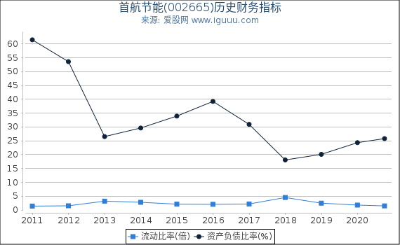 首航节能(002665)股东权益比率、固定资产比率等历史财务指标图
