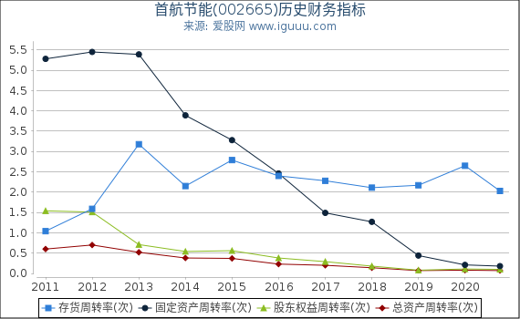 首航节能(002665)股东权益比率、固定资产比率等历史财务指标图