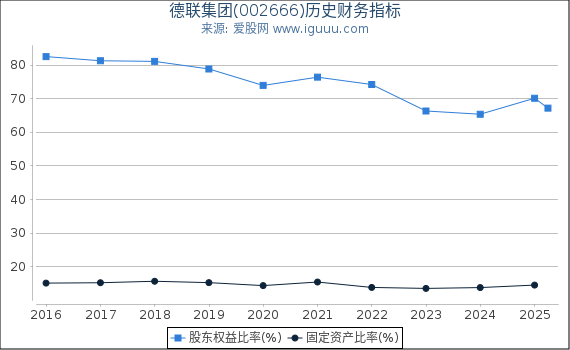 德联集团(002666)股东权益比率、固定资产比率等历史财务指标图