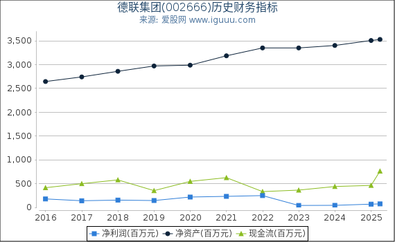 德联集团(002666)股东权益比率、固定资产比率等历史财务指标图