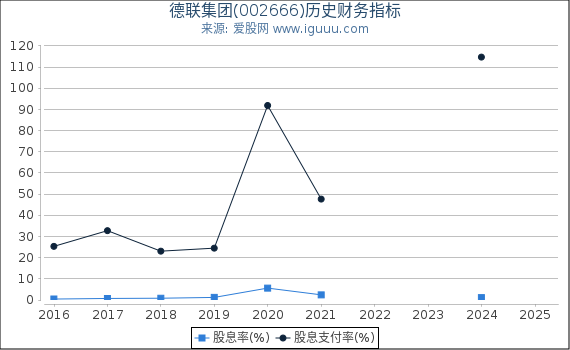 德联集团(002666)股东权益比率、固定资产比率等历史财务指标图
