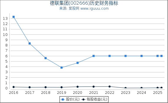 德联集团(002666)股东权益比率、固定资产比率等历史财务指标图