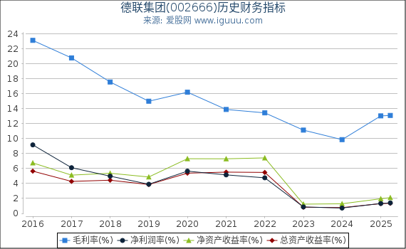 德联集团(002666)股东权益比率、固定资产比率等历史财务指标图