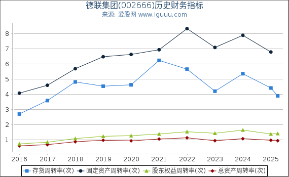 德联集团(002666)股东权益比率、固定资产比率等历史财务指标图