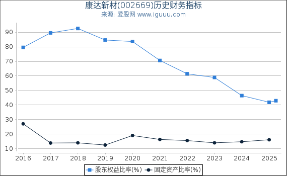 康达新材(002669)股东权益比率、固定资产比率等历史财务指标图