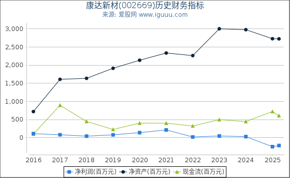 康达新材(002669)股东权益比率、固定资产比率等历史财务指标图