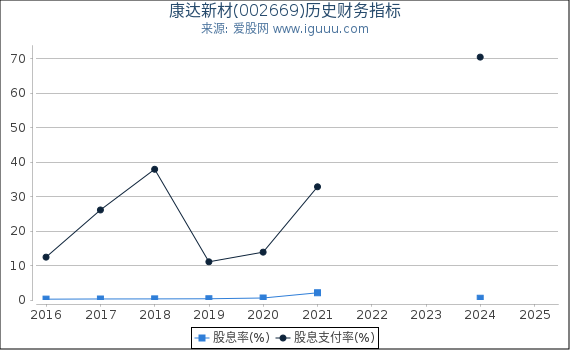 康达新材(002669)股东权益比率、固定资产比率等历史财务指标图
