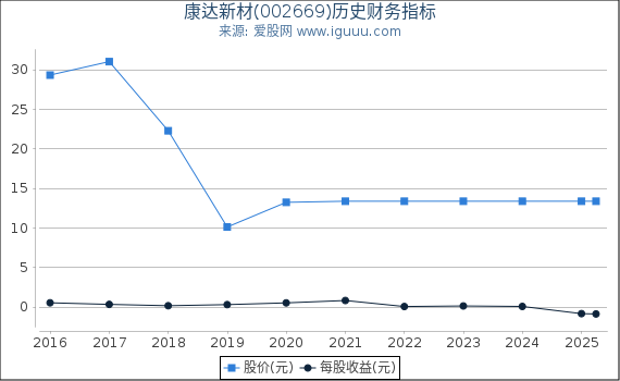 康达新材(002669)股东权益比率、固定资产比率等历史财务指标图