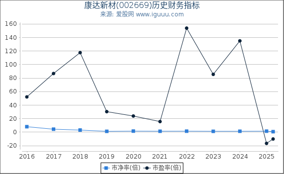 康达新材(002669)股东权益比率、固定资产比率等历史财务指标图