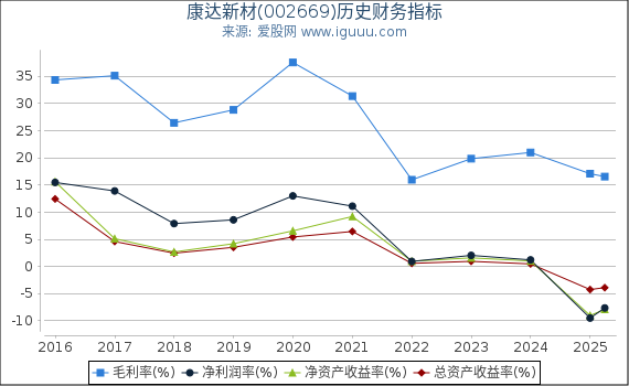 康达新材(002669)股东权益比率、固定资产比率等历史财务指标图