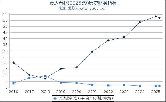 康达新材(002669)股东权益比率、固定资产比率等历史财务指标图