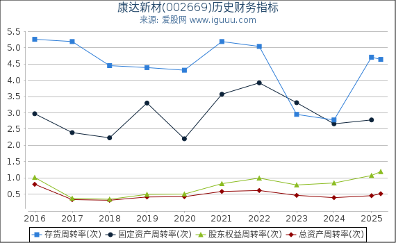 康达新材(002669)股东权益比率、固定资产比率等历史财务指标图