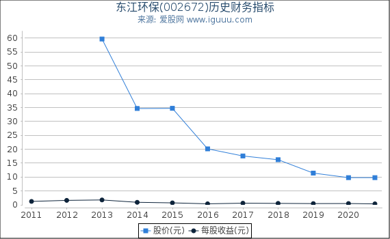 东江环保(002672)股东权益比率、固定资产比率等历史财务指标图