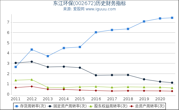 东江环保(002672)股东权益比率、固定资产比率等历史财务指标图
