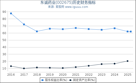 东诚药业(002675)股东权益比率、固定资产比率等历史财务指标图