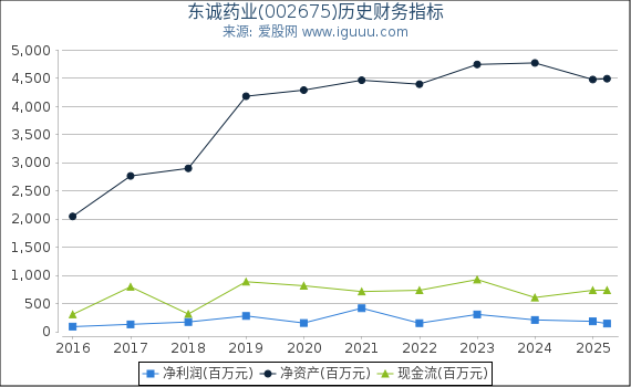 东诚药业(002675)股东权益比率、固定资产比率等历史财务指标图