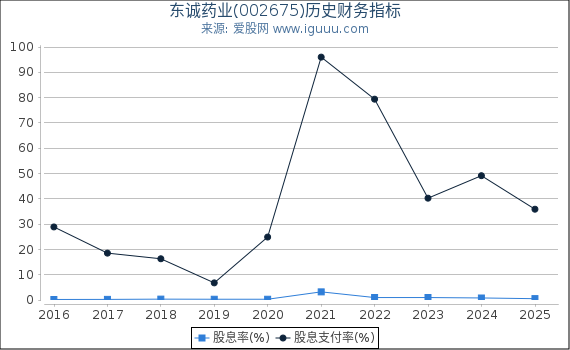 东诚药业(002675)股东权益比率、固定资产比率等历史财务指标图