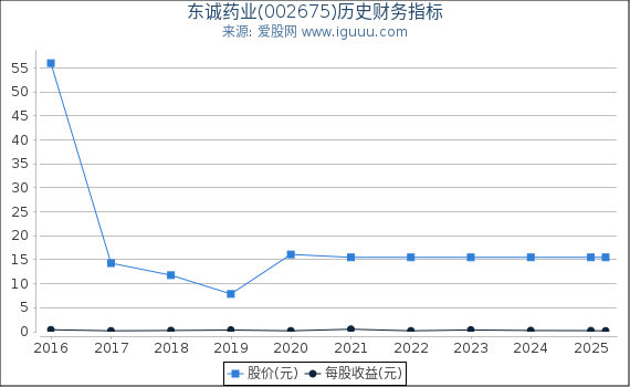 东诚药业(002675)股东权益比率、固定资产比率等历史财务指标图