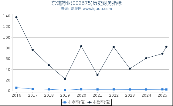 东诚药业(002675)股东权益比率、固定资产比率等历史财务指标图
