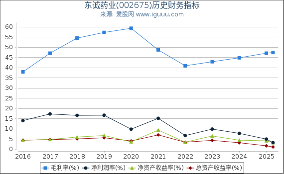 东诚药业(002675)股东权益比率、固定资产比率等历史财务指标图