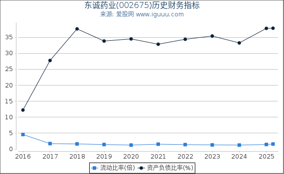 东诚药业(002675)股东权益比率、固定资产比率等历史财务指标图