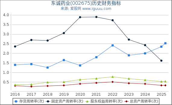 东诚药业(002675)股东权益比率、固定资产比率等历史财务指标图