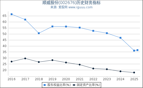 顺威股份(002676)股东权益比率、固定资产比率等历史财务指标图
