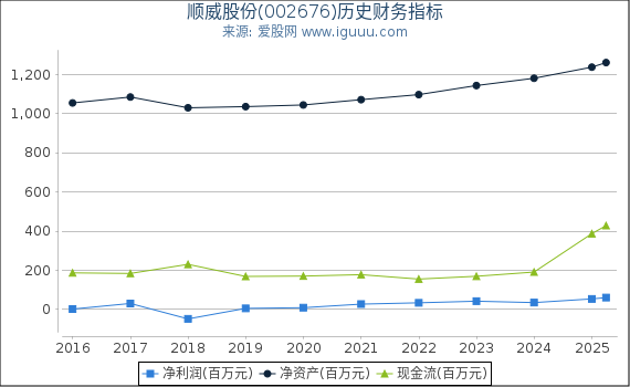 顺威股份(002676)股东权益比率、固定资产比率等历史财务指标图