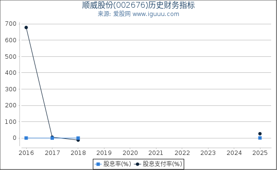顺威股份(002676)股东权益比率、固定资产比率等历史财务指标图