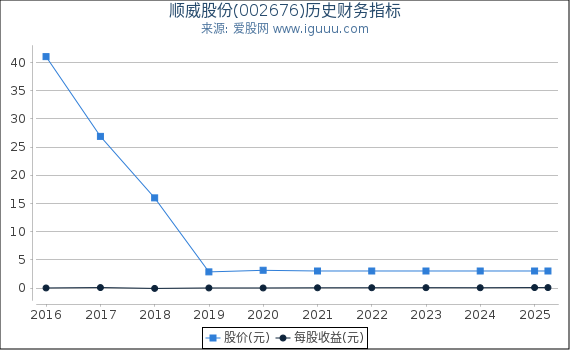顺威股份(002676)股东权益比率、固定资产比率等历史财务指标图