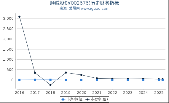顺威股份(002676)股东权益比率、固定资产比率等历史财务指标图