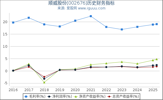 顺威股份(002676)股东权益比率、固定资产比率等历史财务指标图