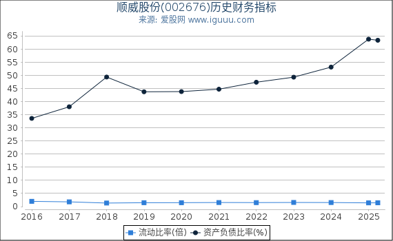 顺威股份(002676)股东权益比率、固定资产比率等历史财务指标图