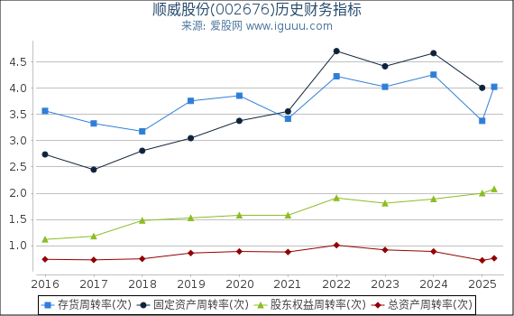 顺威股份(002676)股东权益比率、固定资产比率等历史财务指标图