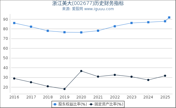 浙江美大(002677)股东权益比率、固定资产比率等历史财务指标图