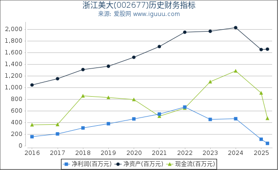 浙江美大(002677)股东权益比率、固定资产比率等历史财务指标图