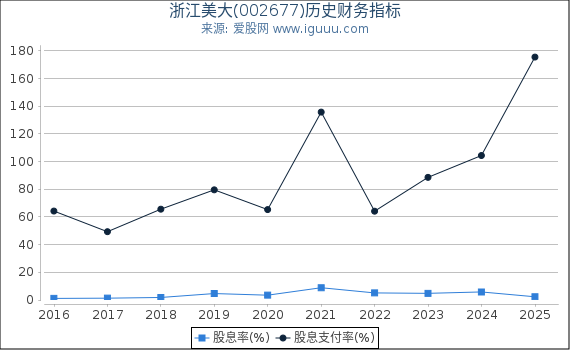 浙江美大(002677)股东权益比率、固定资产比率等历史财务指标图
