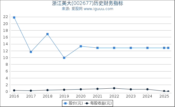 浙江美大(002677)股东权益比率、固定资产比率等历史财务指标图
