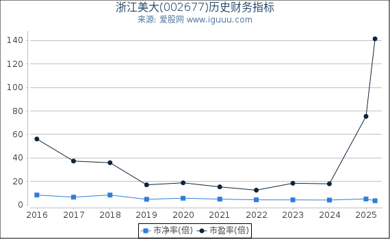 浙江美大(002677)股东权益比率、固定资产比率等历史财务指标图